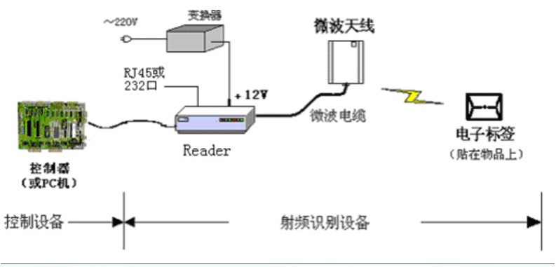 CNIST CN9600RFID模塊讀寫器(圖4)