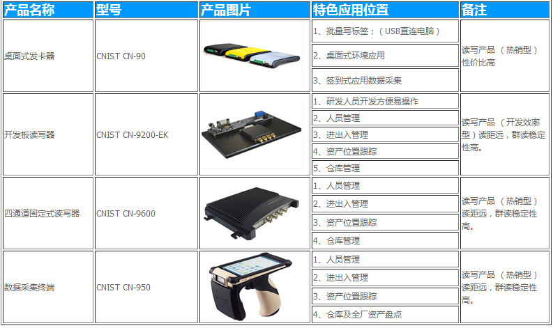 CNIST CN9600RFID模塊讀寫器(圖3)