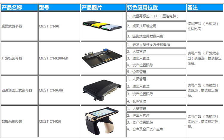 CNIST CN90 RFID模塊讀寫器(圖3)