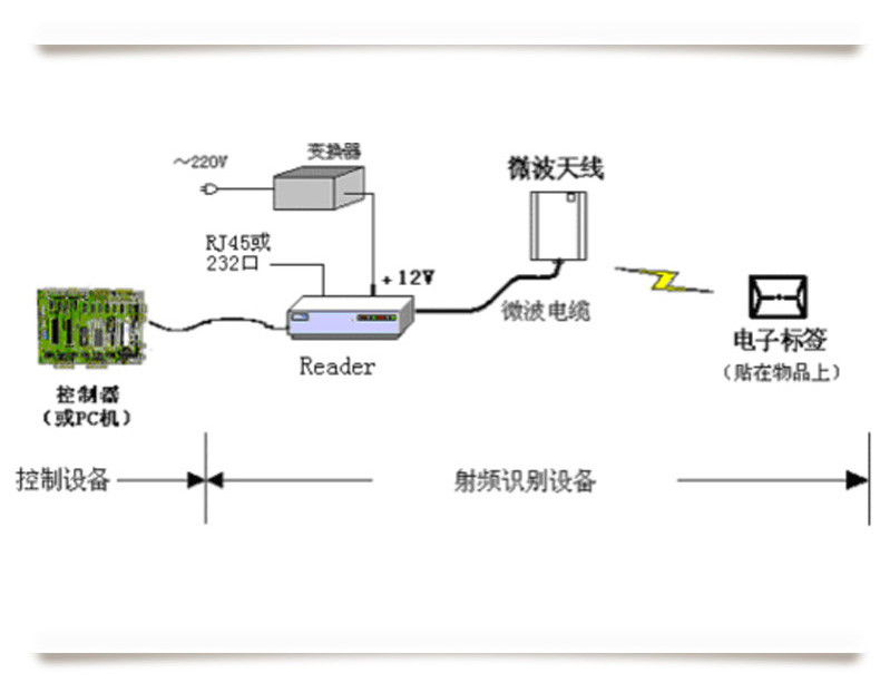 CNIST 9160 16通道讀寫器(圖7)